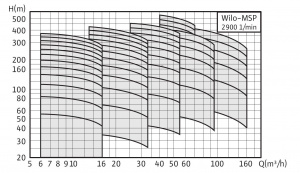 Wilo-MSP