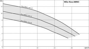 Wilo-Rexa MINI3