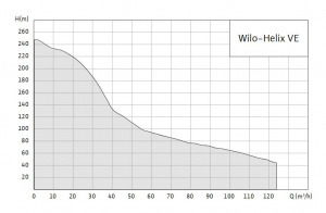 Wilo-Helix VE