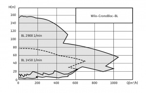 Wilo-CronoBloc-BL