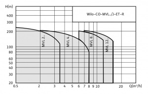 Wilo-CO–MVL../J-ET-R
