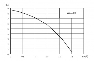 Wilo-PB